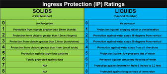 Blog Ip Ratings Explained Slb Blog