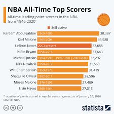 infographic nba all time top scorers all about time nba lebron james 2003