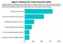 Guest Post Four Things We Learned From Young Voters Survey Mongolia Focus