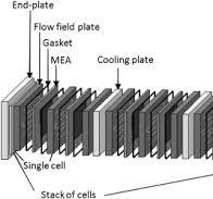 Fuel Cell Stack - an overview | ScienceDirect Topics