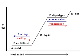 heat cooling curve review neglect