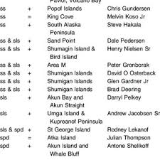 PDF) Salmon shark connections: North Pacific climate change, indirect  fisheries effects, or just variability?