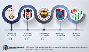 Haftasında oynanacak olan beşiktaş trabzonspor maçı ile fenerbahçe galatasaray derbisinin bahis oranları değişti. Medya Takip Merkezi Pa Twitter Iste Gectigimiz Hafta Basinda En Cok Konusulan Futbolkulupleri Galatasaray Besiktas Fenerbahce Trabzonspor Bursaspor Https T Co Qbudszdw5d