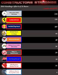 The schedules below shows the 2020 f1 standings according all 2020 f1 race classifications of each grand prix. Constructor Standings After Monaco Constructora Monaco