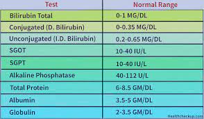 Maybe you would like to learn more about one of these? Liver Function Test Normal Range Chart With Interpretation