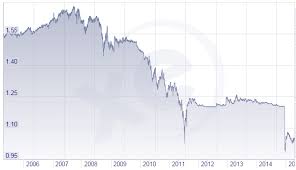 Le convertisseur franc suisse et franc cfa ouest africain est à jour avec des taux de change du 16 mai 2021. Taux De Change Eur Chf Blog Suisse Residents Frontaliers