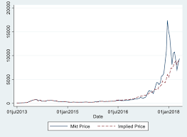 An overwhelming 77% said yes, suggesting that they expected bitcoin to rise by at least 550% to 600% in 2018, compared to 9.6% who said no. that simply seems out of touch with reality. Historical Bitcoin Market Price Vs Ex Post Implied Model Price June Download Scientific Diagram