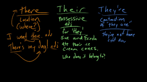 Re (les rita mitsouko album). There Their And They Re Video Khan Academy