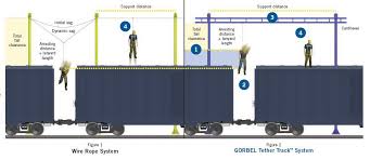 Introduction of sws group's wiring harnesses for automobiles. Side By Side Rail Anchor System Vs Wire Rope Comparison Of Fall Arrest Systems For Rail Car Truck Aircraft Fall Protection