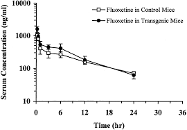 Pharmacokinetics And Antidepressant Activity Of Fluoxetine In Transgenic Mice With Elevated Serum Alpha 1 Acid Glycoprotein Levels Drug Metabolism Disposition