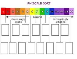 Ph Scale Activity To Use With Your Acids And Bases Unit Chemistry Activities Science Sorting Scale