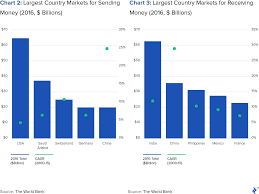 The exchange offers an escrow service to protect its users and supports trade using wechat, alipay, bank transfer, and qiwi. Remittance Services Market Overview Trends And Outlook Toptal