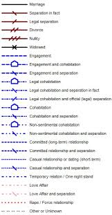 In summary, here are the four rules to build a genogram: How To Make A Genogram 3 Steps Genopro
