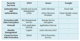 Aws Vs Azure Vs Google Cloud Services Comparison Latest