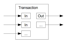 Amanda presents the paper here as a reading, including a running visual. The Utxo Model A Technical Cornerstone Of Bitcoin By Martin Thoma Coinmonks Medium