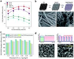 Join facebook to connect with dang jin da phon and others you may know. Gas Diffusion Electrodes Gdes For Electrochemical Reduction Of Carbon Dioxide Carbon Monoxide And Dinitrogen To Value Added Products A Review Energy Environmental Science Rsc Publishing Doi 10 1039 D0ee03756g