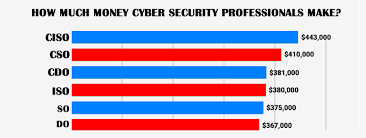 Filter by location to see cyber security salaries in your area. How Much Do Cyber Security Professionals Make Cyberwarzone