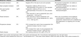 This measures immunoglobulins (antibodies) in your blood. Protein Electrophoresis And Response Criteria For Multiple Myeloma A Download Table