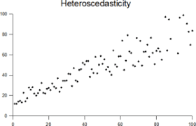 How To Perform A Heteroskedasticity Test Magoosh Statistics Blog
