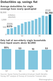 While most health insurance plans include a deductible, your deductible amount can vary. Health Insurance Deductibles Soar Leaving Americans With Unaffordable Bills Los Angeles Times