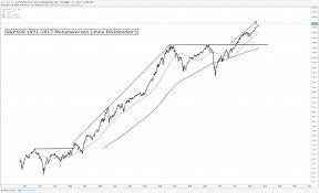 Trading via cfd or spread betting is very popular on the dax 30 as it is well known for wild intraday swings. Vom Glauben Dem Weltuntergang Und Dem Sakularen Bullenmarkt Mr Market Markte Borse Trading Wirtschaft