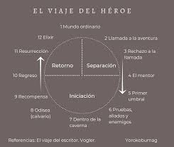 Campbell fue un mitólogo norteamericano que, más allá de sus libros y su trabajo académico, fue motivo de un. Juego De Tronos La Formula Del Viaje Del Heroe Yorokobu