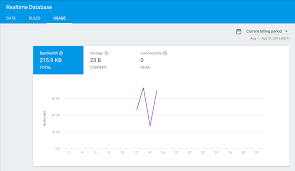 firebase database bandwidth usage growing rapidly even when