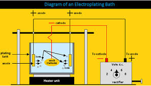 Electroplating What Every Engineer Needs To Know