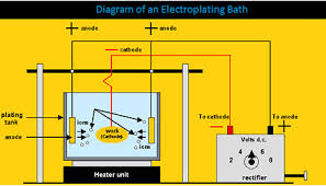 electroplating what every engineer needs to know