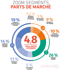 Les m�tiers cach�s du jeu vid�o | concept artist. Jeux Video En France Top Des Jeux Les Plus Vendus Chiffre D Affaires Et Profil Des Joueurs Voici Le Bilan De L Annee 2019 Gamergen Com