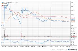 Biotech Stock On The Radar Vtv Therapeutics Diabetes Pipeline