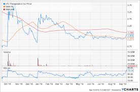 Biotech Stock On The Radar Vtv Therapeutics Diabetes Pipeline