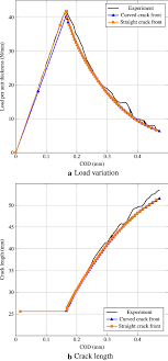 111 din codul civil, persoanele care pot s solicite instanei punerea sub interdicie a celui lipsit de discer nmnt sunt: Validation Of A 3 D Adaptive Stable Generalized Extended Finite Element Method For Mixed Mode Brittle Fracture Propagation Springerlink