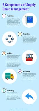 The Mom S Guide Of Supply Chain Management For Ecommerce Success Supply Chain Management Supply Chain Management Business Supply Chain Logistics