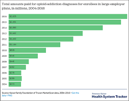 Analysis Cost Of Treating Opioid Addiction Rose Rapidly For