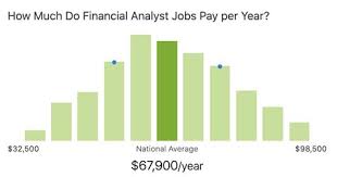I'm going to be starting a job as an entry level financial analyst at amazon pretty soon and i was just wondering what exactly this job would entail, in terms of day to day duties/projects/skills need? Average Salary Senior Financial Analyst