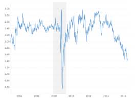 Historical Inflation Rate By Year Macrotrends