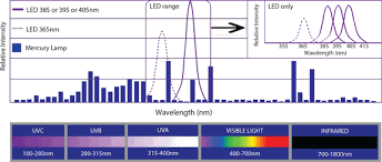 Led Uv Wavelength Phoseon Technology