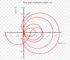 Riemann Hypothesis Riemann Zeta Function Mathematics Dr Riemann S Zeros Png 1493x1280px Riemann Hypothesis Area Bernhard Riemann