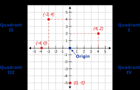 And we label it with the coordinates (0, 0). I Pathways Learning Pathways In Adult Education
