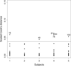 When you want to fry, steam, boil, sear and. Cook S Distance For Generalized Linear Mixed Models Sciencedirect