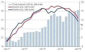 Malaysia's international trade experienced tremendous growth throughout the last 4 decades with total trade from merely rm 9.45 billion in 1970 to rm 1.4 trillion in 2014. Malaysia Exports Decline In Usd Terms In January 2019
