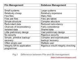 Difference Between File Management And Database Management Database Management Computer Science Share Data