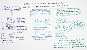 Subdomains Vs Subfolders Rel Canonical Vs 301 And How To Structure Links For Seo Whiteboard Friday Seo Search Engine Optimization Seo Marketing