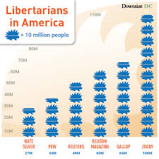 Are There Really 30 60 Million Libertarians