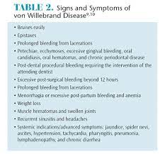 Treating Patients With Blood Clotting Disorder Von Willebrand Disease