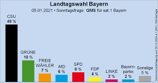 Bei uns finden sie die aktuellen zahlen. Wahlrecht De On Twitter Sonntagsfrage Zur Landtagswahl In Bayern Ltwby Gms Fur Sat 1 Bayern Csu 48 Grune 18 Spd 8 Freie Wahler 7 Afd