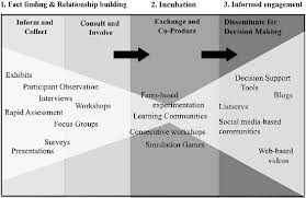 long term engagement the chart tracks the long term