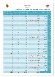 وزارة الصحة 06 حالات إصابة جديدة وافدة التفاصيل Weather Screenshot Weather Screenshots