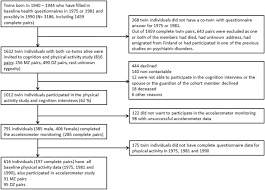 The road to an acti. Long Term Leisure Time Physical Activity And Other Health Habits As Predictors Of Objectively Monitored Late Life Physical Activity A 40 Year Twin Study Scientific Reports